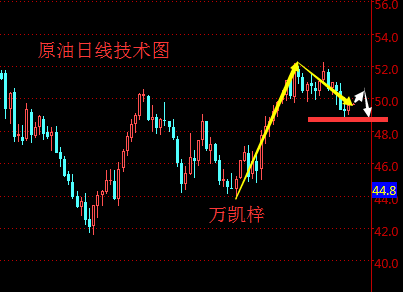 万凯梓:美元多头崛起黄金受阻,原油多空拉锯空头为主