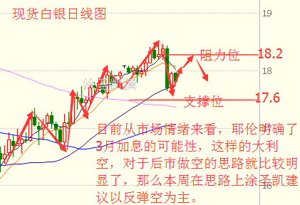 涂圣凯:3.6午评原油黄金白银操作建议