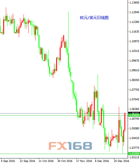 《每日操盘必读》1.6：美国非农来袭 欧元飙高测上轨