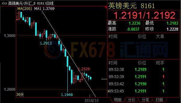 脱欧进程无法走回头路,英镑多空均势难以持久料将续跌。