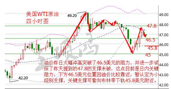 王项鸿：11.29减产再生事端，加息非农强势来袭，白银原油后市分析及日内策略