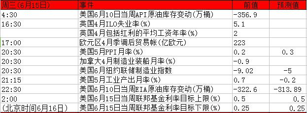 6月13日至17日当周重磅事件及指标影响分析报告