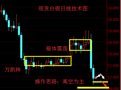 万凯梓：美元涨势如虹白银空头为主  油价多空博弈等待API指引