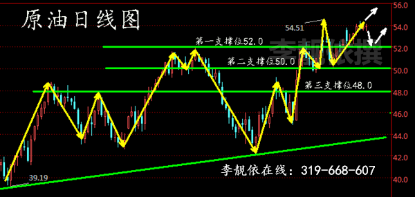 李靓依：1.3你的犹豫阻碍了成功，所以你还在迟疑？日间原油白银走势分析
