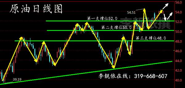 李靓依：1.3你的犹豫阻碍了成功，所以你还在迟疑？日间原油白银走势分析