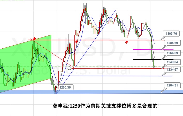 龚申猛:黄金白银原油多单已入场,坐等非农暴力拉升!