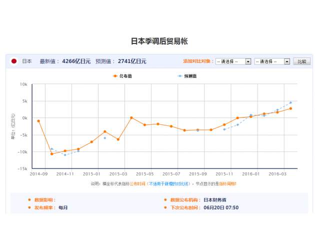 日本4月贸易进出口双降，避险升温日元涨日股跌