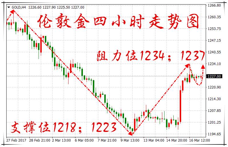 3.17原油陷窄幅震荡，周线收官之夜原油黄金操作指南