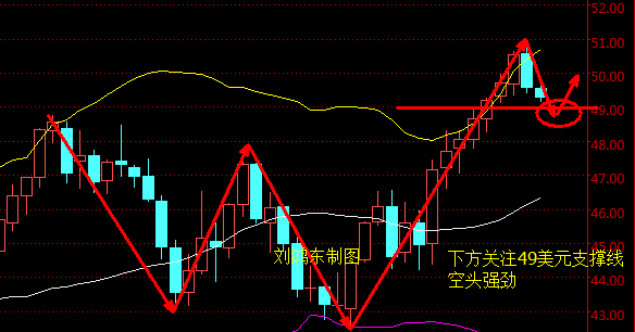 刘鸿东：原油获利大幅回吐，金银行情震荡。