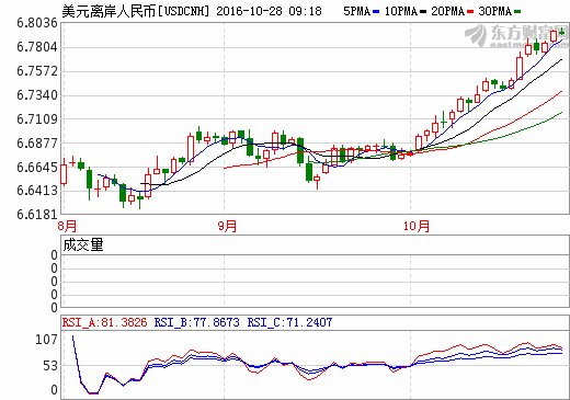 离岸人民币失守6.79关口 再创历史新低