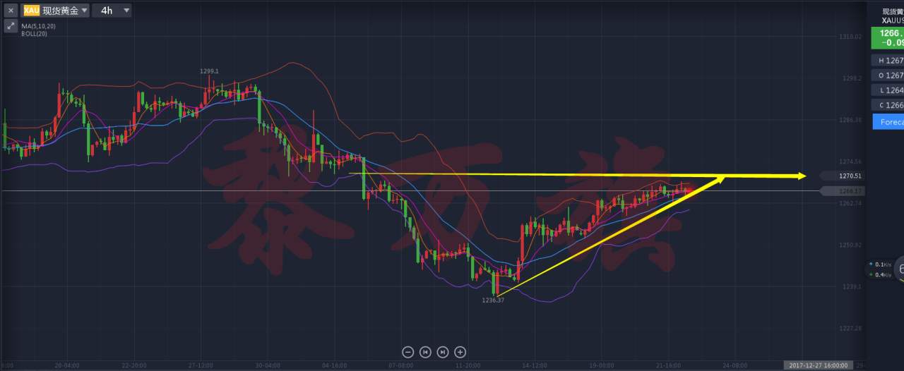 12.22黄金原油六脉趋势线美国经济数据乏力黄金微幅收涨