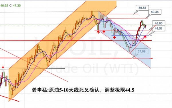 龚申猛：本周黄金反弹就是空，白银空至18-17.8区域抄底！