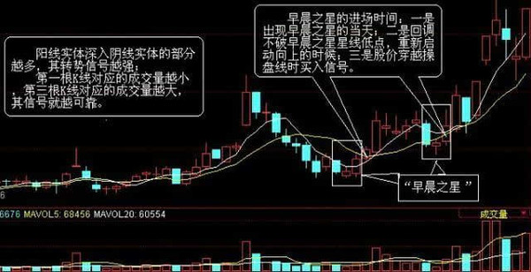 金容：图解股市十字星，看懂等于成功了一半！