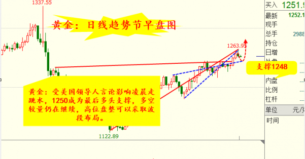 旷氏点金：特朗普放话引爆金融市场 黄金再想上攻必须攻破1260