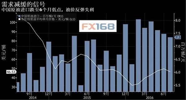 全球最大能源消费国进口减缓 或加剧全球燃料供应过剩