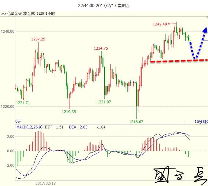 盛文兵：黄金短线走强继续冲高，原油企稳涨势十足