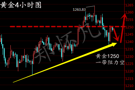 郑怀凡：3.2早评黄金1248再次空，白银原油如何操作