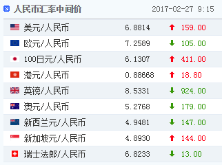 2月27日人民币兑美元中间价报6.8814 贬值159个基点