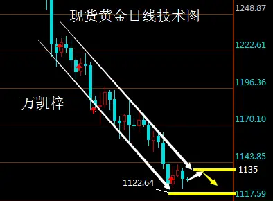 万凯梓：美元强势攀升黄金死口挣扎 原油交投清淡静待EIA指引