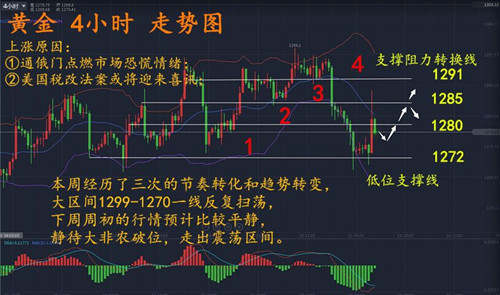 萧昱晟：12.3周评黄金下周走势分析及经验之谈