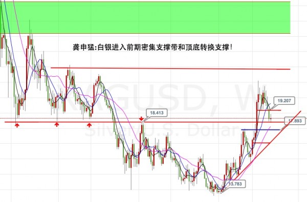 龚申猛：黄金白银临近拐点，EIA促使原油破位走弱！