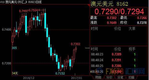美联储12月纪要关注财政扩张预期，澳元周三以日出线作收