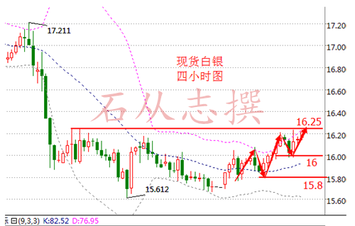 石从志：1.3新年第一周原有白银该怎么操作？日内行情走势分析及操作建议