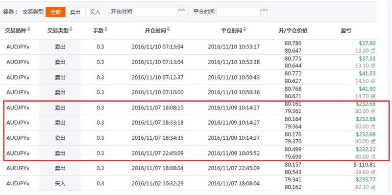 特朗普乱拳打死老司机，澳/日空单盈利佳