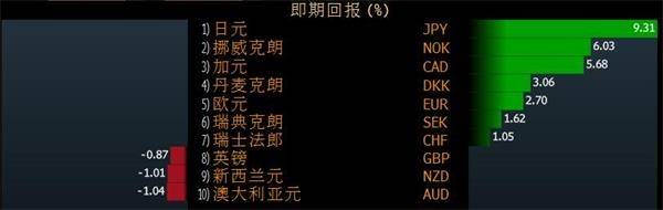 日元今年涨幅近10% 但依然“非常悲观”