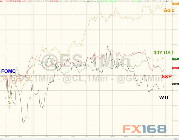 FOMC决议后现诡异一幕 美元为何冲高后急速坠落？