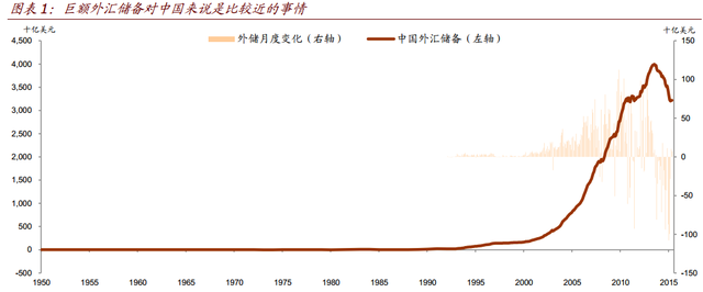 中国到底需要多少外汇储备?