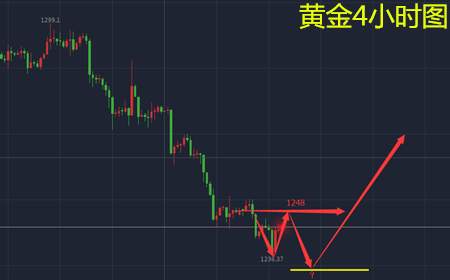 余天翼12.13加息前黄金继续高空.加息后多单谨慎布局