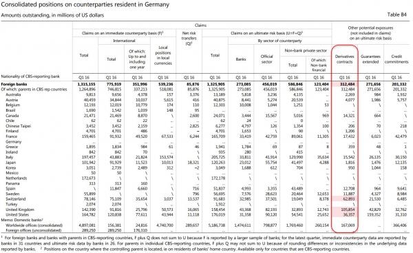 德银衍生品相当于20个德国GDP 担心吗?