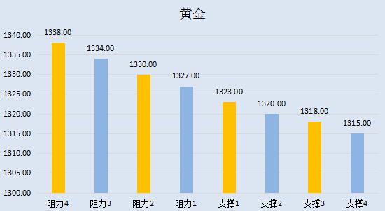 【金银油分析】黄金底气尽失,油价春风得意当心背后黑手