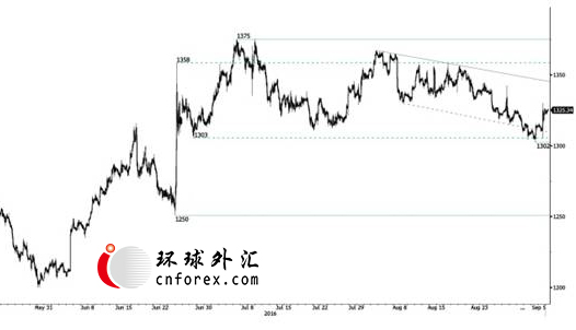 多空1325平淡“对决” 黄金静待央行来袭