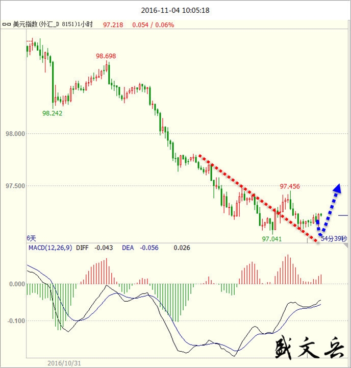 盛文兵:非农有望扭转美元空头 黄金中线冲高遇阻