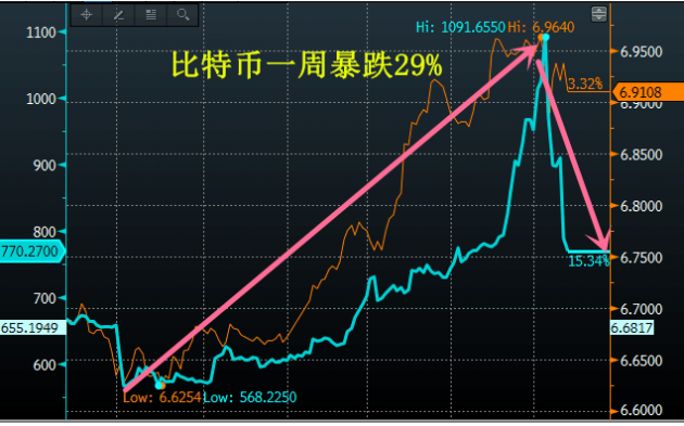 暴涨到暴跌——比特币再一次完美演绎了什么叫泡沫！