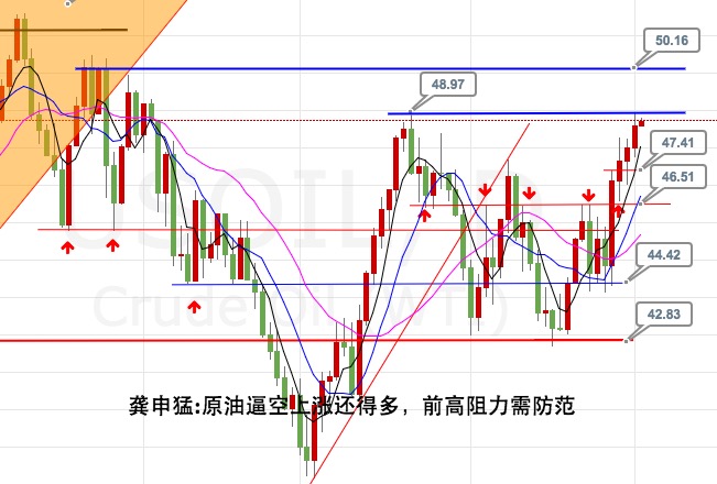 龚申猛:黄金顺势空需防绝地反弹,原油以47.7为损还是多!