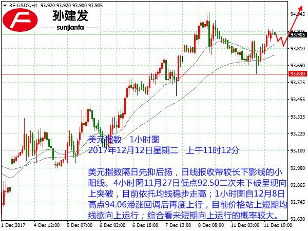 孙建发：美指依托均线继续走高 黄金1248果断杀入空单