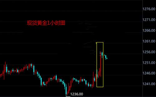 顾析晶：美国CPI表现平平，黄金操作建议