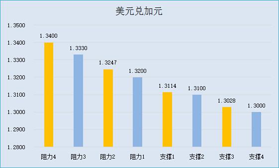 【五大货币分析】避险升温日元雄风不改，油价主宰加元