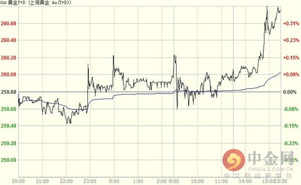 黄金t+d周一收涨0.37% 报260.83元/克