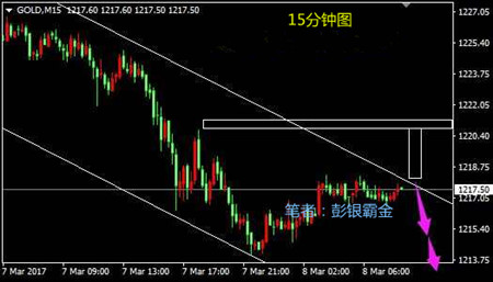 彭银霸金3.8晚评原油黄金操作建议