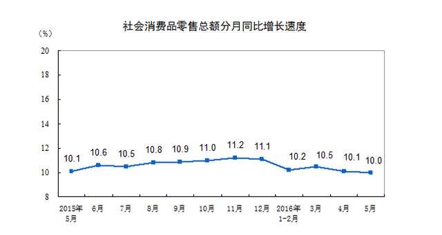 Followme消费品,零售额,增长,零售总额,商品,零售