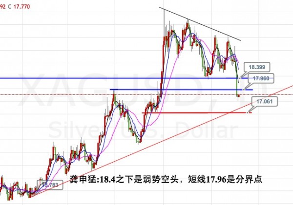 龚申猛：黄金1286下空不变，原油5天线上还是多！