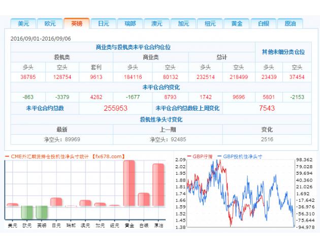 截止9月6日外汇以及大宗商品CFTC持仓报告