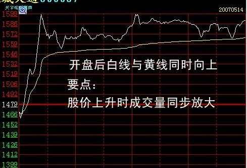 Followme黄线,白线,分时图,背离,形态,股票