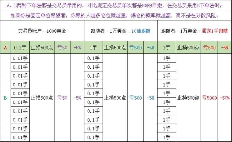 关于跟单设置的问题！！！