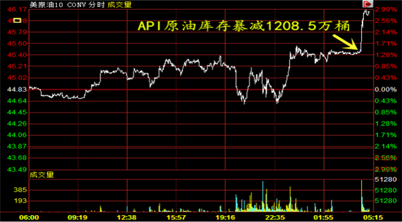 祁少柯：今日EIA路指何方，API库存锐减1200万桶
