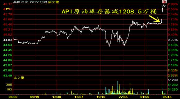 祁少柯：今日EIA路指何方，API库存锐减1200万桶